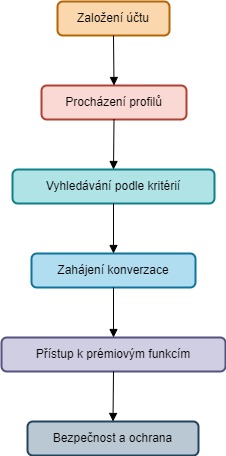 Divokerande Diagram